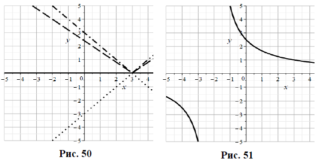 Даны две линейные функции f x и g x такие что графики параллельные прямые