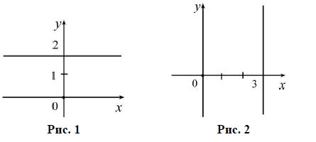 Графиком уравнения с двумя переменными называется множество всех точек координатной плоскости