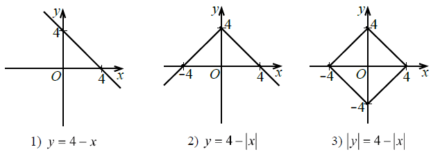 Количество корней уравнения f x a в зависимости от значения а
