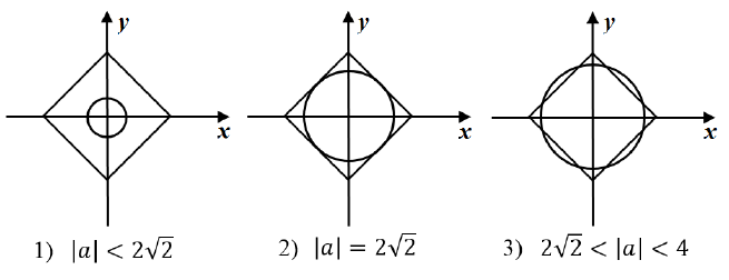 Количество корней уравнения f x a в зависимости от значения а