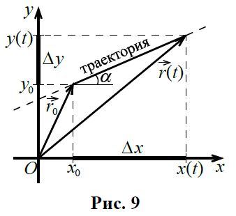 Плоскость xoy. Векторы в физике ЗФТШ. VX=X-x0/t.