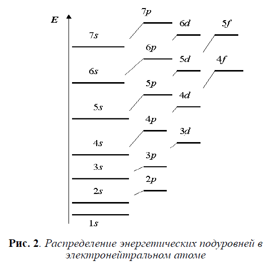Распределение электронов по подуровням атома. Распределение энергетических уровней и подуровней по энергии. порядок заполнения энергетических подуровней. схема распределения электронов по энергетическим уровням. энергетические уровни схема заполнения.
