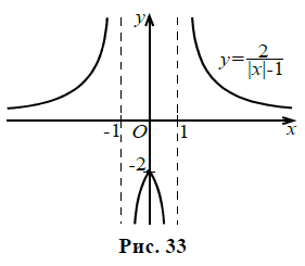 Помогите пожалуйста. Постройте дробно-линейной функции y=5x-4/x-2