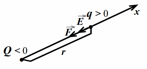Рисунок изображающий поле положительного точечного заряда