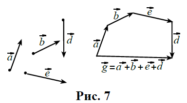 Вектор х 3 вектор у. Правило многоугольника сложения векторов. Сумма векторов правило многоугольника. Сложение векторов по правилу многоугольника. Сложение векторов по закону многоугольника.