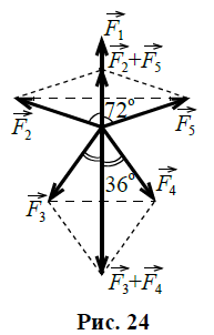 На рисунке 2 представлены пять векторов сил расположенных в одной плоскости и действующих на тело